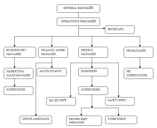 Team Structure